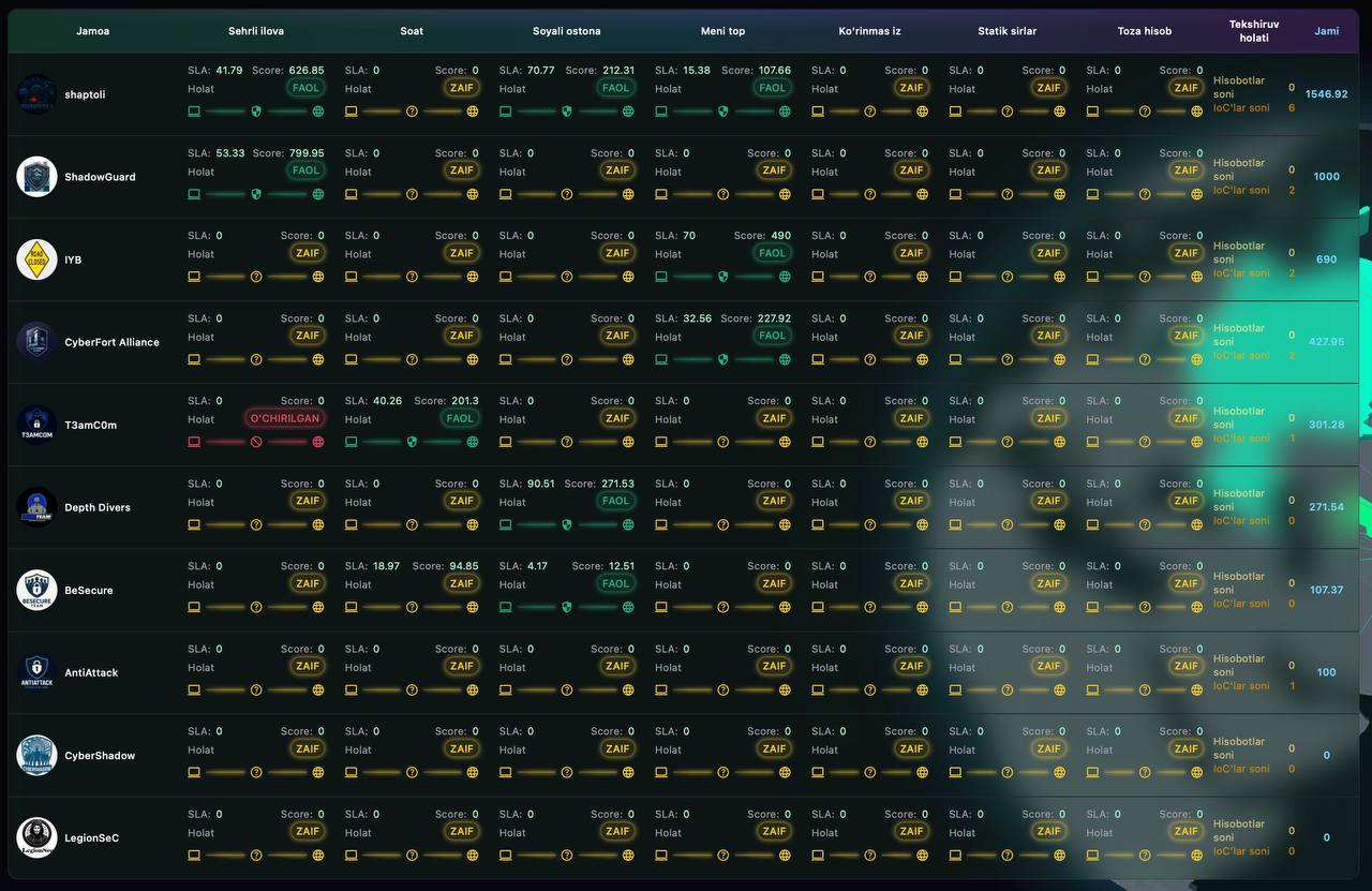 Cyberkent 3.0: "Red team" va “Blue team” yo‘nalishlari bo‘yicha 1-kun yakunlari