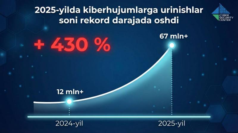 O'zbekiston veb-resurslari: kiberhujumlarga urinishlar soni rekord darajada oshdi