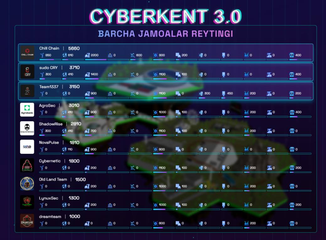 Cyberkent 3.0: "Red team" va “Blue team” yo‘nalishlari bo‘yicha 1-kun yakunlari